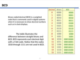 20
BCD
Binary coded decimal (BCD) is a weighted
code that is commonly used in digital systems
when it is necessary to show decimal numbers
such as in clock displays.
0
1
2
3
4
5
6
7
8
9
10
11
12
13
14
15
0000
0001
0010
0011
0100
0101
0110
0111
1000
1001
1010
1011
1100
1101
1110
1111
Decimal Binary BCD
0001
0001
0001
0001
0001
0001
0000
0001
0010
0011
0100
0101
0110
0111
1000
1001
0000
0001
0010
0011
0100
0101
The table illustrates the
difference between straight binary and
BCD. BCD represents each decimal digit
with a 4-bit code. Notice that the codes
1010 through 1111 are not used in BCD.
 