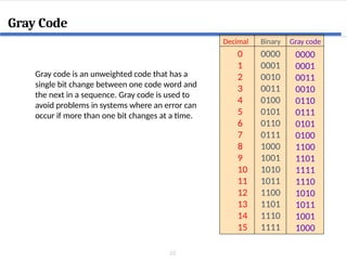 22
Gray Code
Gray code is an unweighted code that has a
single bit change between one code word and
the next in a sequence. Gray code is used to
avoid problems in systems where an error can
occur if more than one bit changes at a time.
0
1
2
3
4
5
6
7
8
9
10
11
12
13
14
15
0000
0001
0010
0011
0100
0101
0110
0111
1000
1001
1010
1011
1100
1101
1110
1111
Decimal Binary Gray code
0000
0001
0011
0010
0110
0111
0101
0100
1100
1101
1111
1110
1010
1011
1001
1000
 