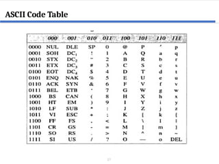 27
ASCII Code Table
 