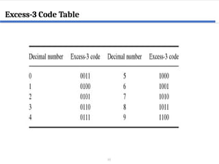 30
Excess-3 Code Table
 