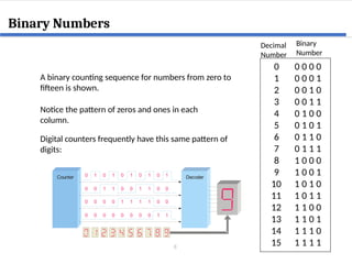 8
Binary Numbers
A binary counting sequence for numbers from zero to
fifteen is shown.
0 0 0 0 0
1 0 0 0 1
2 0 0 1 0
3 0 0 1 1
4 0 1 0 0
5 0 1 0 1
6 0 1 1 0
7 0 1 1 1
8 1 0 0 0
9 1 0 0 1
10 1 0 1 0
11 1 0 1 1
12 1 1 0 0
13 1 1 0 1
14 1 1 1 0
15 1 1 1 1
Decimal
Number
Binary
Number
Notice the pattern of zeros and ones in each
column.
Counter Decoder
1 0 1 0 1 0 1 0
0 1
0 1 1 0 0 1 1 0
0 0
0 0 0 1 1 1 1 0
0 0
0 0 0 0 0 0 0 1
0 1
Digital counters frequently have this same pattern of
digits:
 