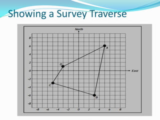 Showing a Survey Traverse
 