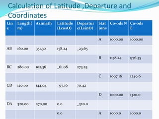 Calculation of Latitude ,Departure and
Coordinates
Lin
e
Length(
m)
Azimath Latitude
(LcosӨ)
Departur
e(LsinӨ)
Stat
ions
Co-ods N Co-ods
E
A 1000.00 1000.00
AB 160.00 351,30 158.24 _23.65
B 1158.24 976.35
BC 280.00 102,36 _61.08 273.25
C 1097.16 1249.6
CD 120.00 144,04 _97.16 70.42
D 1000.00 1320.0
DA 320.00 270,00 0.0 _320.0
0.0 A 1000.0 1000.0
 
