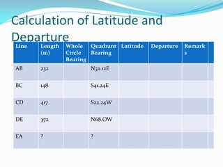 Calculation of Latitude and
Departure
Line Length
(m)
Whole
Circle
Bearing
Quadrant
Bearing
Latitude Departure Remark
s
AB 232 N32.12E
BC 148 S41.24E
CD 417 S22.24W
DE 372 N68.OW
EA ? ?
 