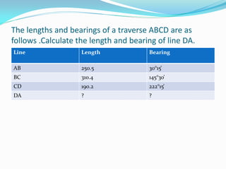 The lengths and bearings of a traverse ABCD are as
follows .Calculate the length and bearing of line DA.
Line Length Bearing
AB 250.5 30°15̕
BC 310.4 145°30̕
CD 190.2 222°15̕
DA ? ?
 