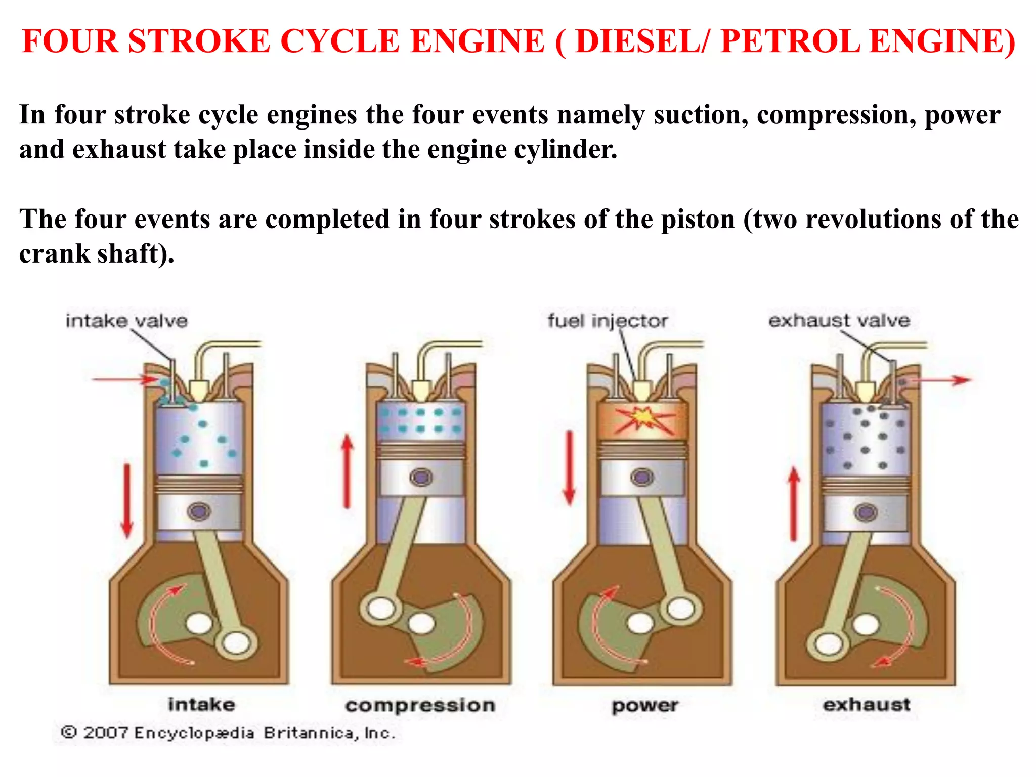 FOUR STROKE CYCLE ENGINE ( DIESEL/ PETROL ENGINE)
In four stroke cycle engines the four events namely suction, compression, power
and exhaust take place inside the engine cylinder.
The four events are completed in four strokes of the piston (two revolutions of the
crank shaft).
 