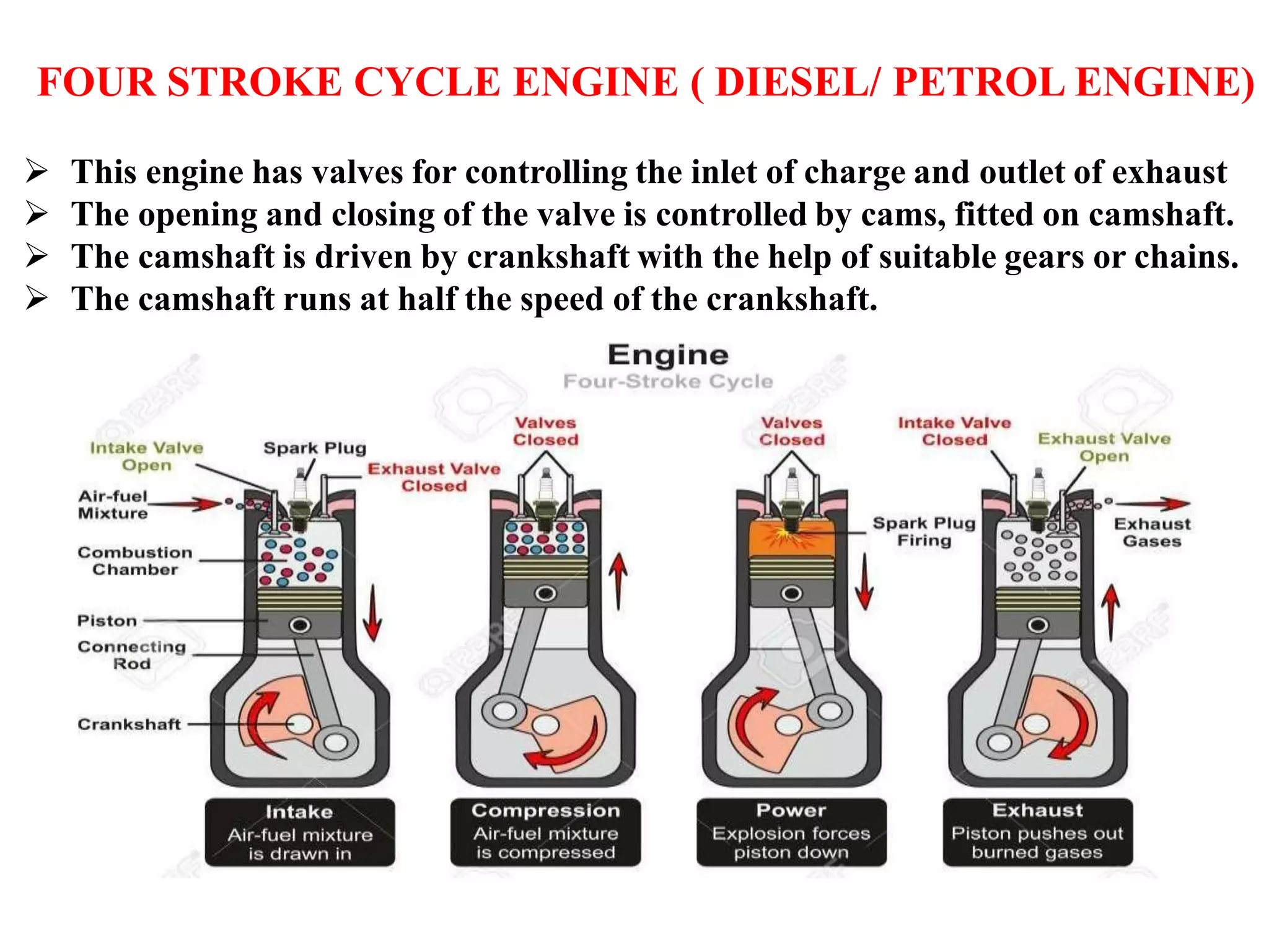 FOUR STROKE CYCLE ENGINE ( DIESEL/ PETROL ENGINE)
 This engine has valves for controlling the inlet of charge and outlet of exhaust
 The opening and closing of the valve is controlled by cams, fitted on camshaft.
 The camshaft is driven by crankshaft with the help of suitable gears or chains.
 The camshaft runs at half the speed of the crankshaft.
 