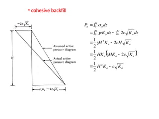  
a
a
a
a
a
a
a
a
H
a
H
a
H
a
K
c
K
H
K
c
HK
HK
K
cH
K
H
dz
K
c
dz
zK
dz
P












2
2
0
0
0
2
1
2
2
1
2
2
1
2




• cohesive backfill
 