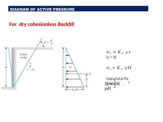 DIAGRAM OF ACTIVE PRESSURE
For dry cohesionless Backfill
𝜎𝑎 = 𝐾𝑎. 𝛾𝑧
(c = 0)
𝜎𝑎 = 𝐾𝑎. 𝛾𝐻
Gaya total Pa
adalah :
1
2
𝑎
𝑎
𝑃 = 𝐾 .
𝛾𝐻
2
 