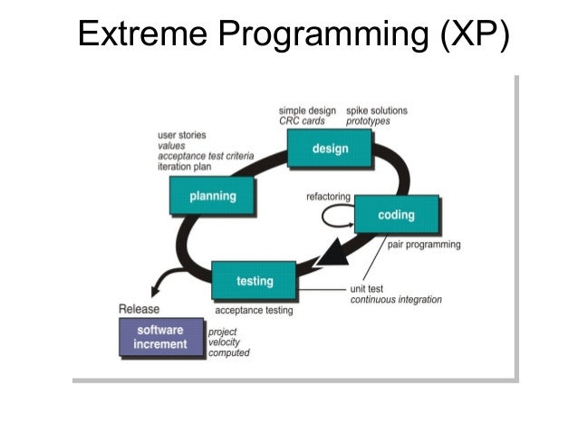 Agile Development | Agile Process Models