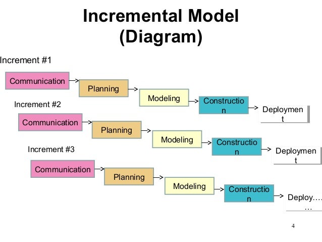 agile development agile process models