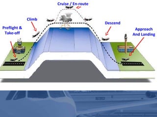 Lecture+3 air+traffic+control+(atc)+tower | PPT