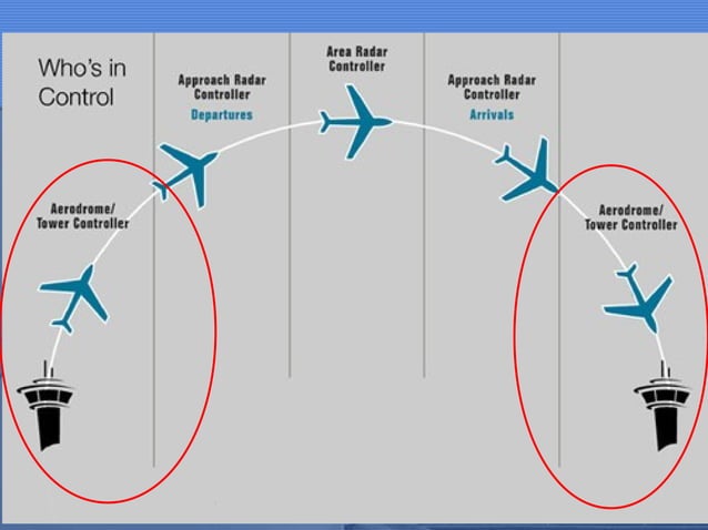 Lecture+3 air+traffic+control+(atc)+tower | PPT | Operating Systems ...