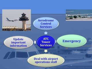 Lecture+3 air+traffic+control+(atc)+tower | PPT | Operating Systems ...