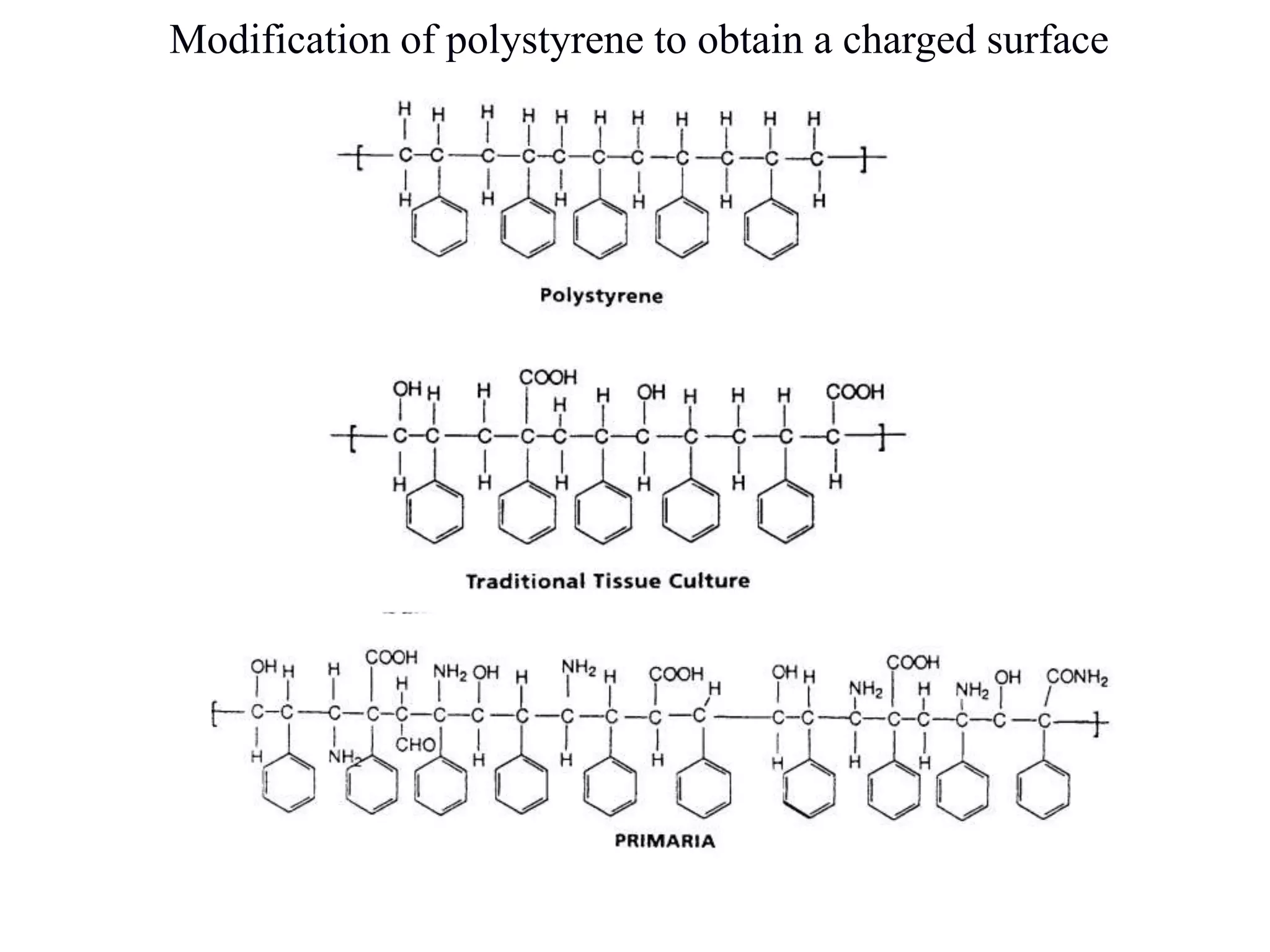 Fig. 3.5 Modification of polystyrene to obtain a charged surface
 