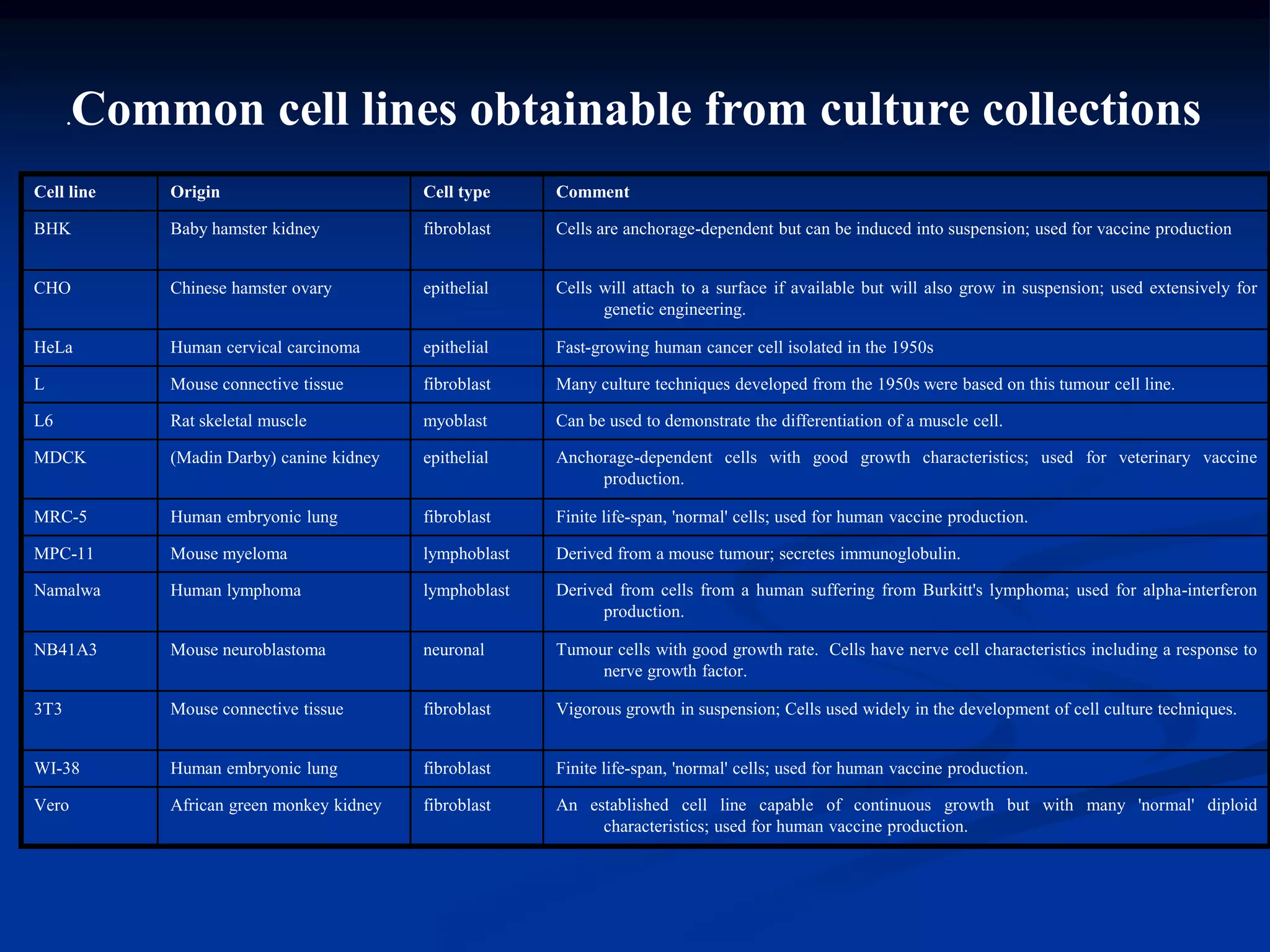 .   Common cell lines obtainable from culture collections
Cell line     Origin                        Cell type     Comment

BHK           Baby hamster kidney           fibroblast    Cells are anchorage-dependent but can be induced into suspension; used for vaccine production


CHO           Chinese hamster ovary         epithelial    Cells will attach to a surface if available but will also grow in suspension; used extensively for
                                                                genetic engineering.

HeLa          Human cervical carcinoma      epithelial    Fast-growing human cancer cell isolated in the 1950s

L             Mouse connective tissue       fibroblast    Many culture techniques developed from the 1950s were based on this tumour cell line.

L6            Rat skeletal muscle           myoblast      Can be used to demonstrate the differentiation of a muscle cell.

MDCK          (Madin Darby) canine kidney   epithelial    Anchorage-dependent cells with good growth characteristics; used for veterinary vaccine
                                                               production.

MRC-5         Human embryonic lung          fibroblast    Finite life-span, 'normal' cells; used for human vaccine production.

MPC-11        Mouse myeloma                 lymphoblast   Derived from a mouse tumour; secretes immunoglobulin.

Namalwa       Human lymphoma                lymphoblast   Derived from cells from a human suffering from Burkitt's lymphoma; used for alpha-interferon
                                                                production.

NB41A3        Mouse neuroblastoma           neuronal      Tumour cells with good growth rate. Cells have nerve cell characteristics including a response to
                                                               nerve growth factor.

3T3           Mouse connective tissue       fibroblast    Vigorous growth in suspension; Cells used widely in the development of cell culture techniques.


WI-38         Human embryonic lung          fibroblast    Finite life-span, 'normal' cells; used for human vaccine production.

Vero          African green monkey kidney   fibroblast    An established cell line capable of continuous growth but with many 'normal' diploid
                                                               characteristics; used for human vaccine production.
 