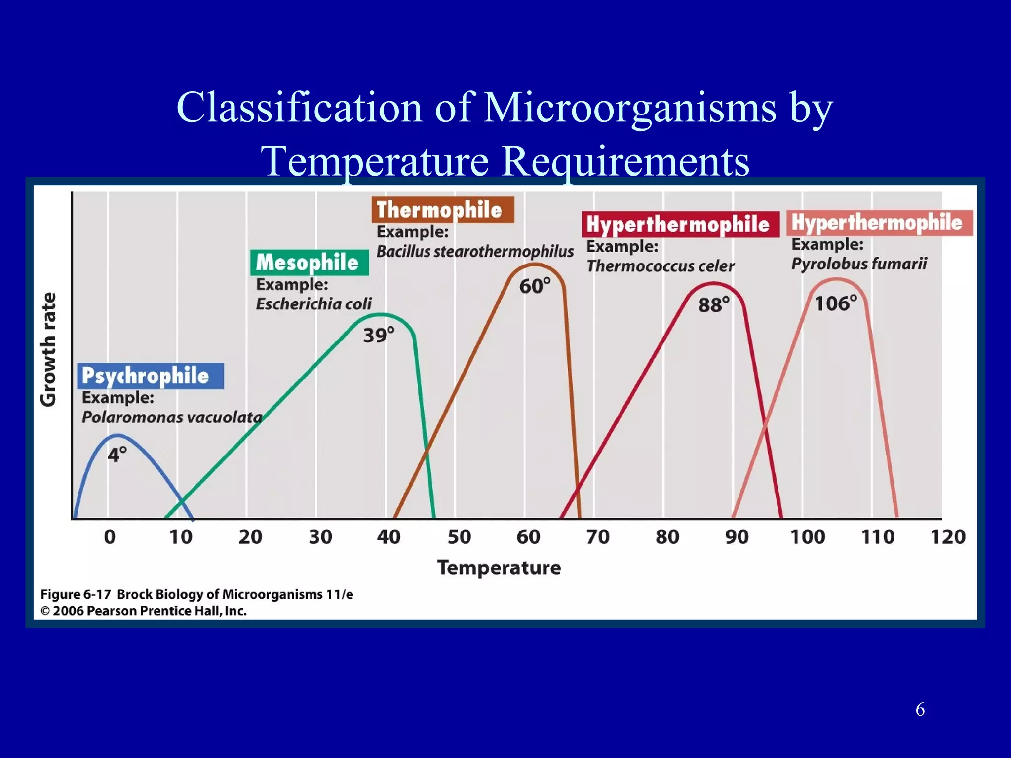 Classification of Microorganisms by
    Temperature Requirements




                                      6
 