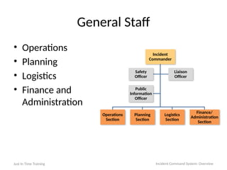 General Staff
• Operations
• Planning
• Logistics
• Finance and
Administration
Just In Time Training Incident Command System: Overview
Incident
Commander
Operations
Section
Planning
Section
Logistics
Section
Finance/
Administration
Section
Safety
Officer
Liaison
Officer
Public
Information
Officer
 