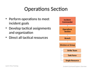 Incident
Commander
Operations
Section
Branch
Division or Group
Strike Team
Task Force
Single Resource
Operations Section
• Perform operations to meet
incident goals
• Develop tactical assignments
and organization
• Direct all tactical resources
Just In Time Training Incident Command System: Overview
 