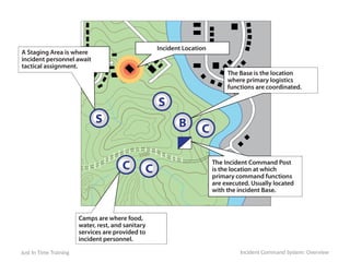 Just In Time Training Incident Command System: Overview
 