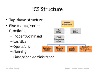 ICS Structure
• Top-down structure
• Five management
functions
– Incident Command
– Logistics
– Operations
– Planning
– Finance and Administration
Just In Time Training Incident Command System: Overview
Incident
Commander
Operations
Section
Planning
Section
Logistics
Section
Finance/
Administration
Section
Safety
Officer
Liaison
Officer
Public
Information
Officer
 