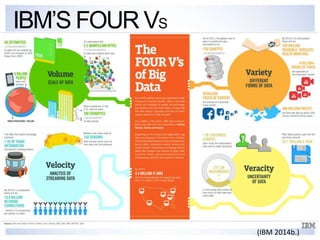 IBM’S FOUR VS
(IBM 2014b.)
 