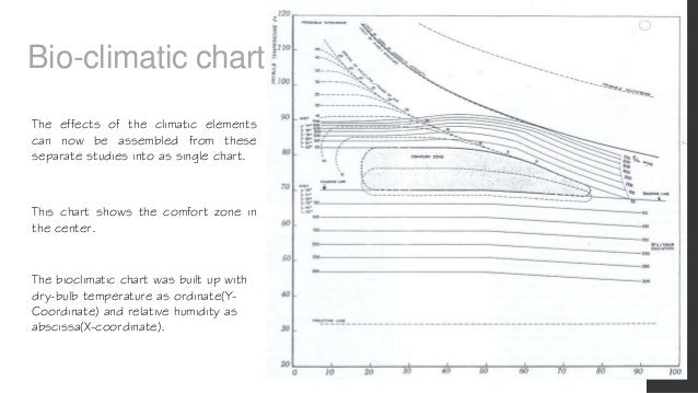 Building Bioclimatic Chart