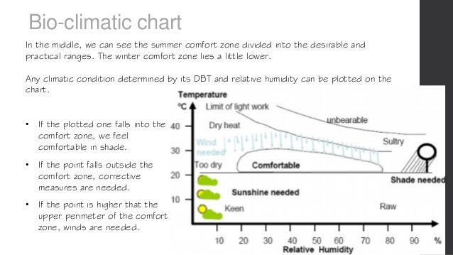 Lecture 3 Bioclimatic Comfort