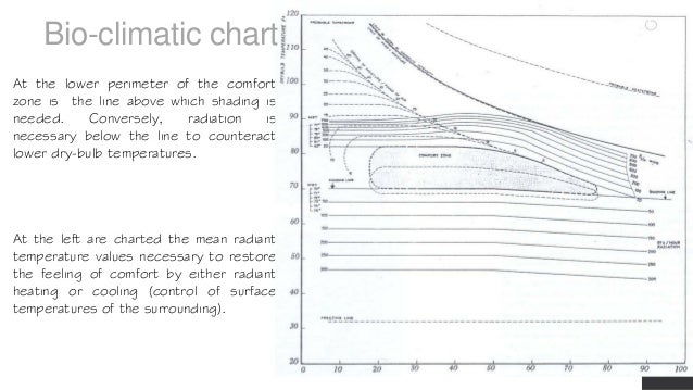 Olgyay Bioclimatic Chart
