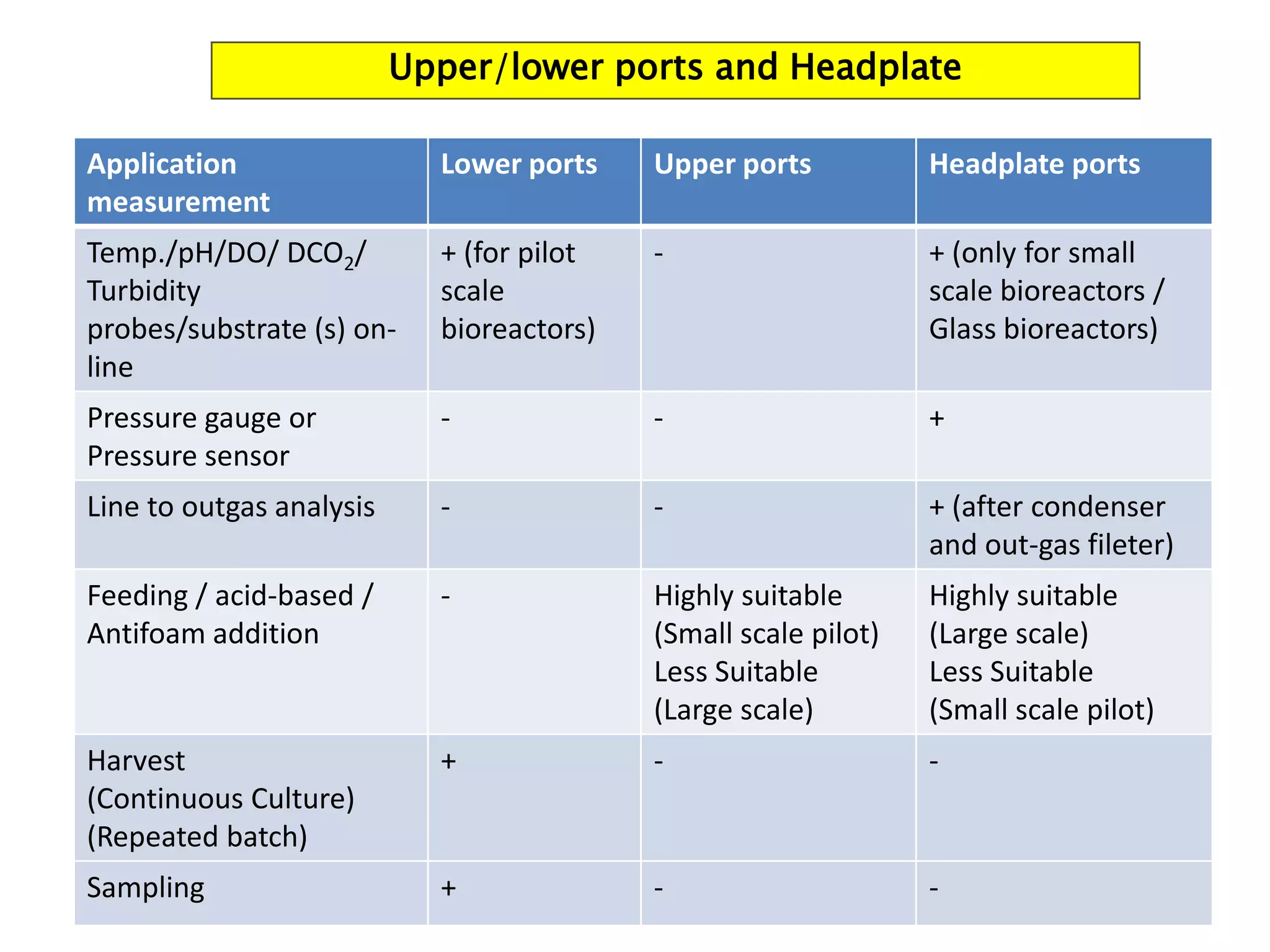 Upper/lower ports and Headplate