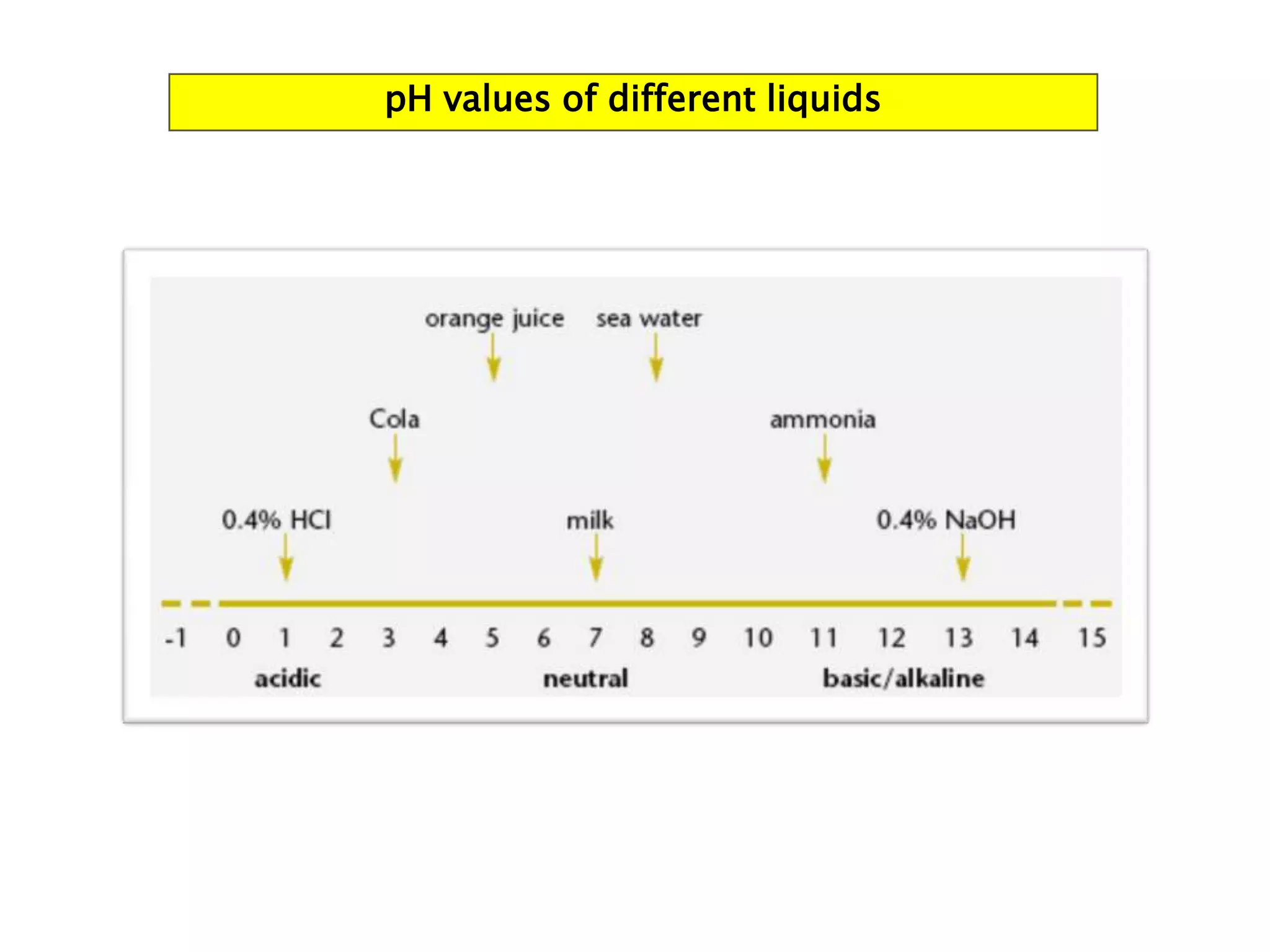 pH values of different liquids 