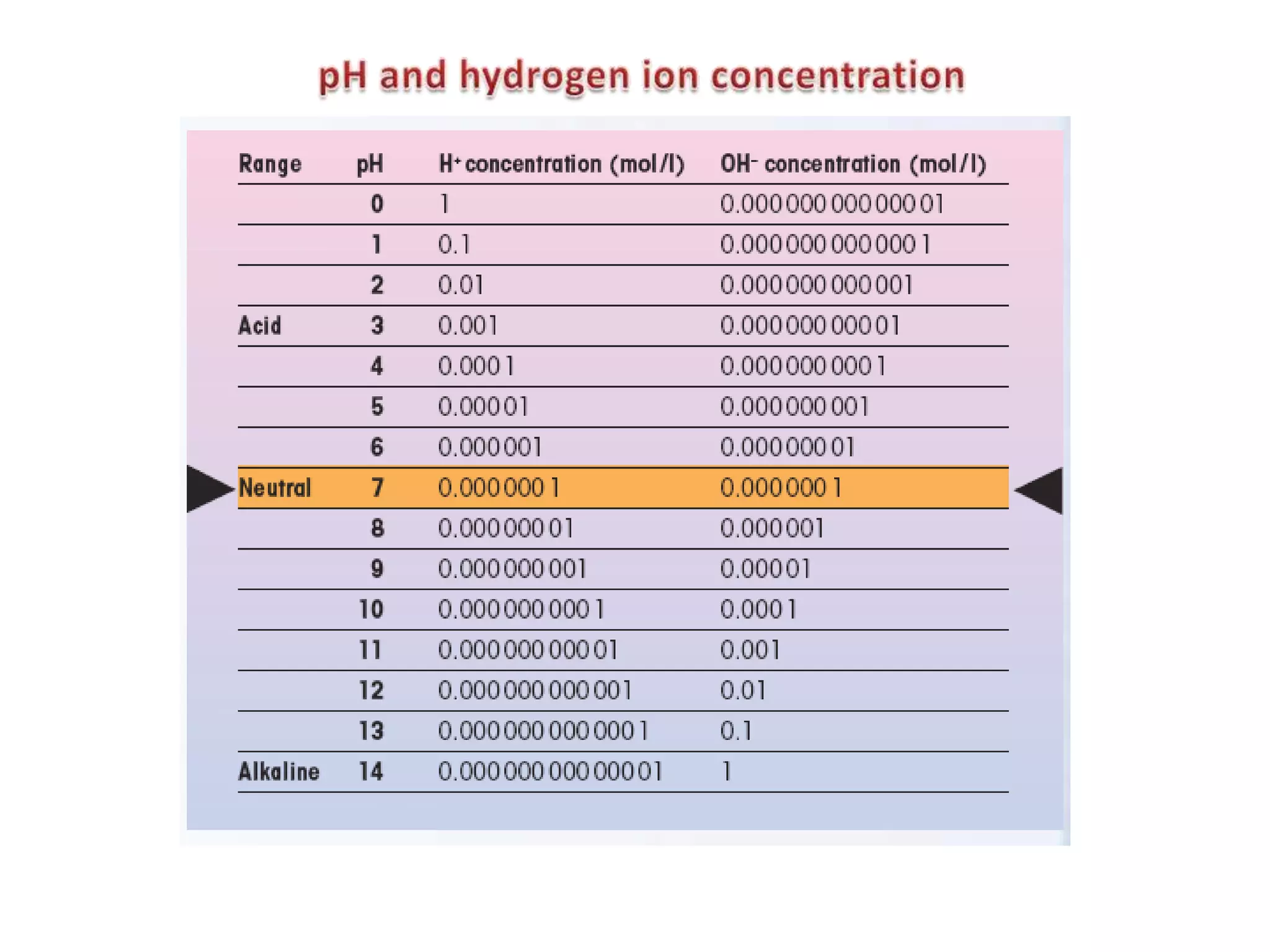 pH and hydrogen ion concentration 