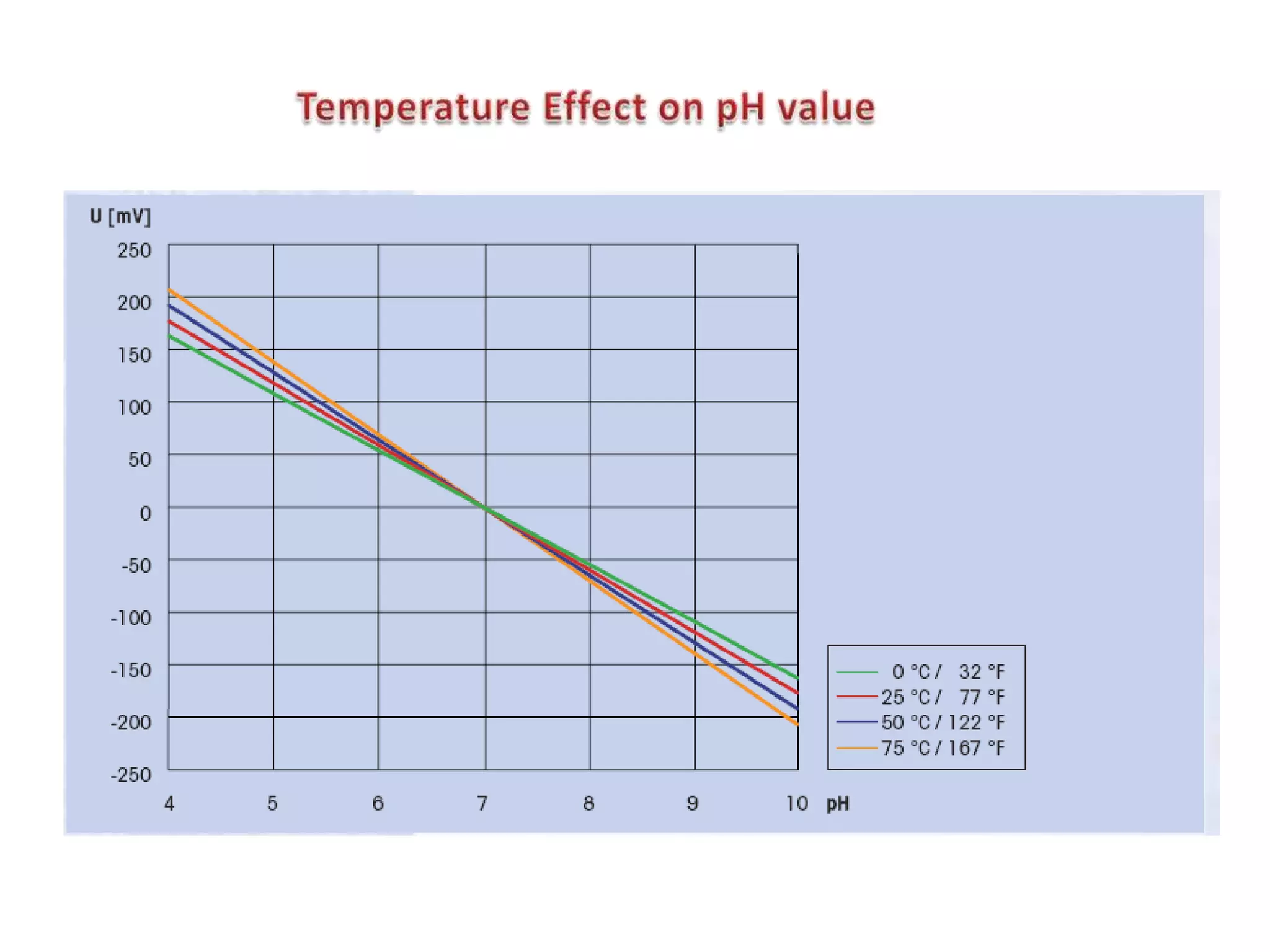 Temperature Effect on pH value 