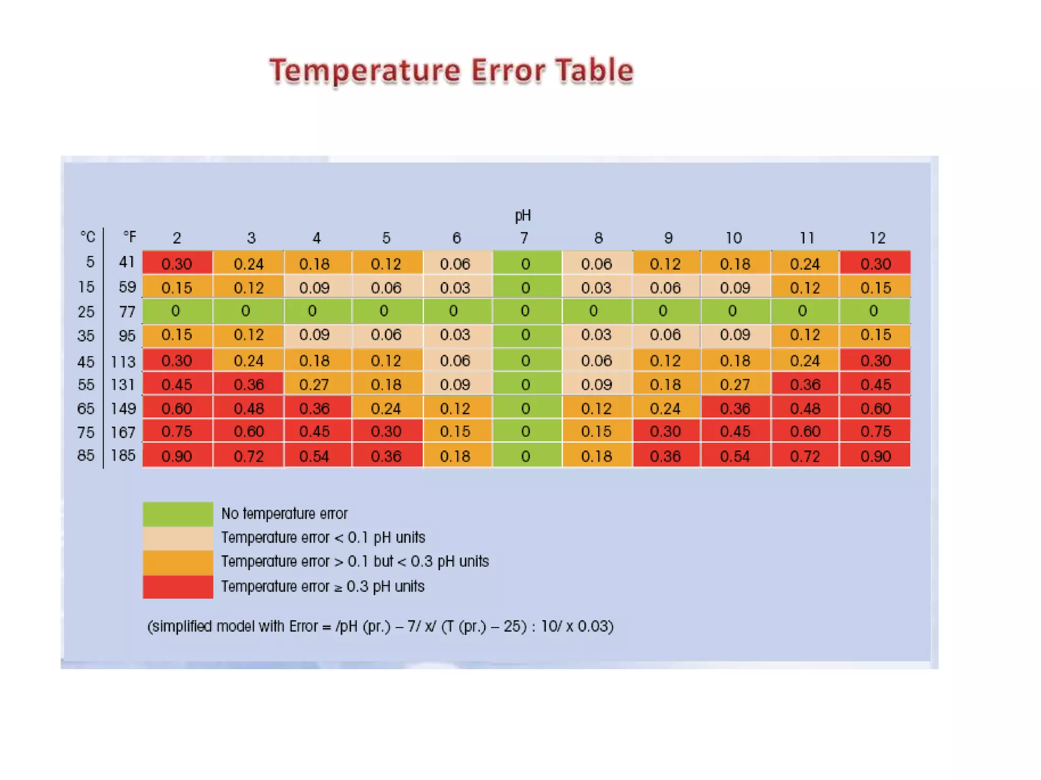 Temperature Error Table 