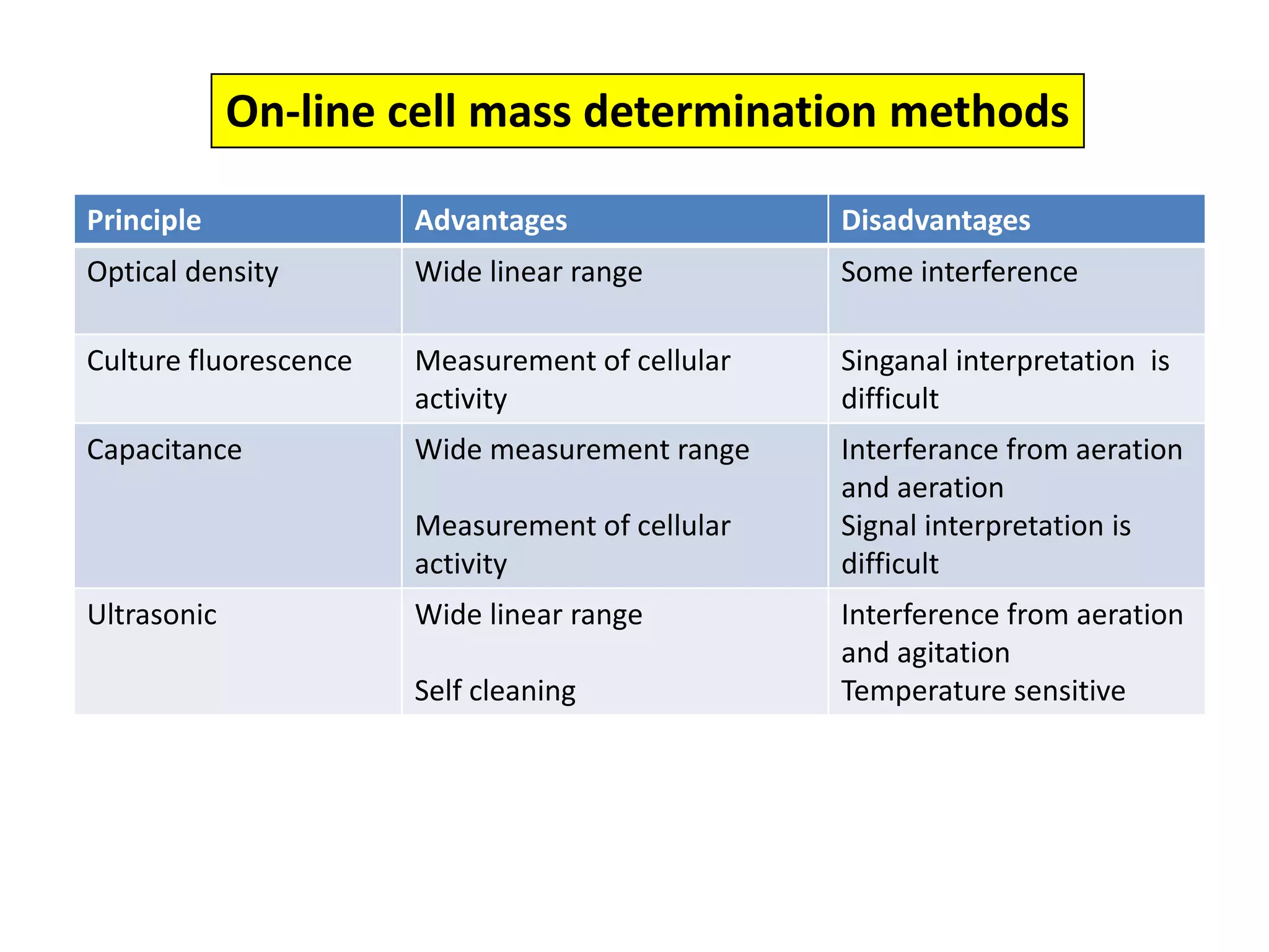 On-line cell mass determination methods