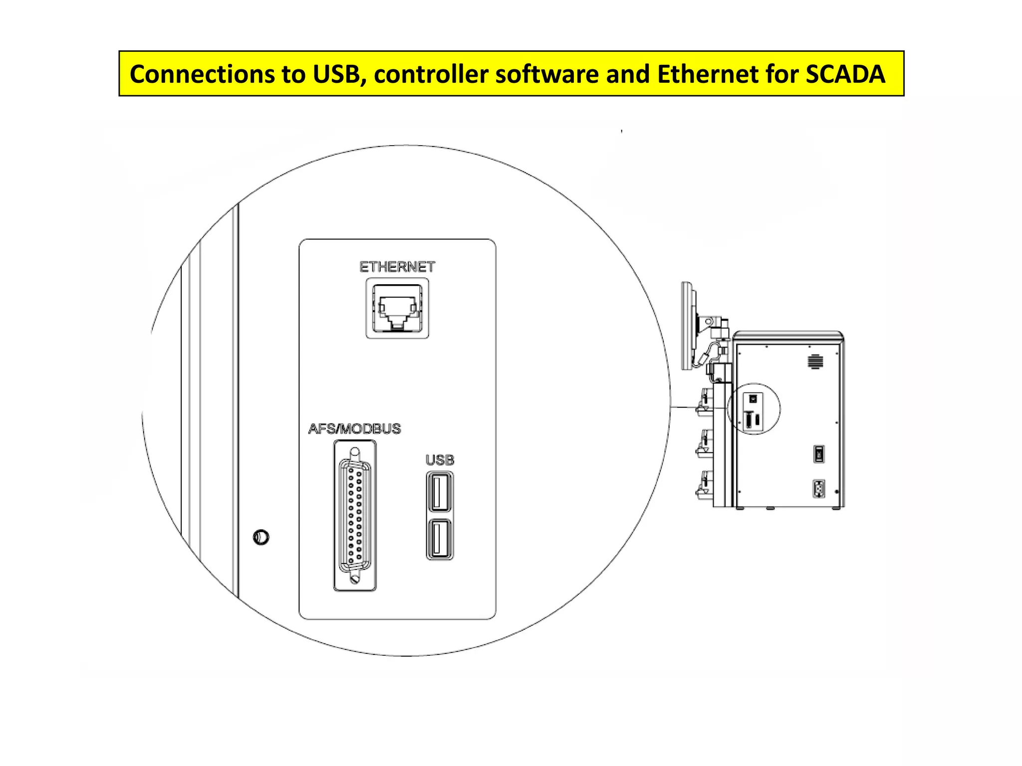Connections to USB, controller software and Ethernet for SCADA