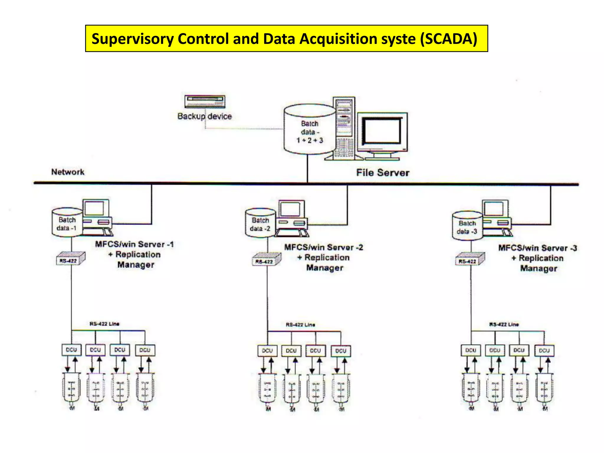 Supervisory Control and Data Acquisition syste (SCADA)