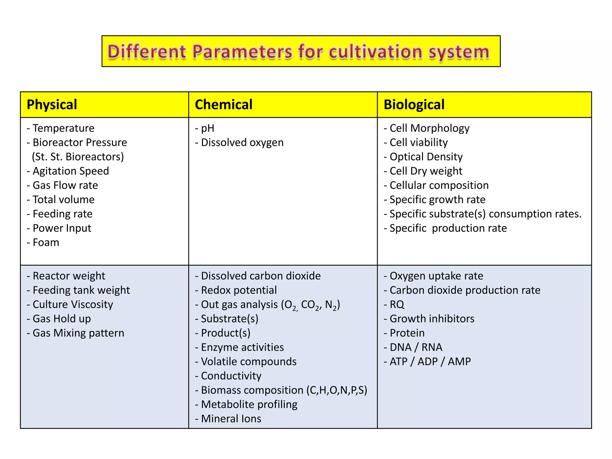 Different Parameters for cultivation system
