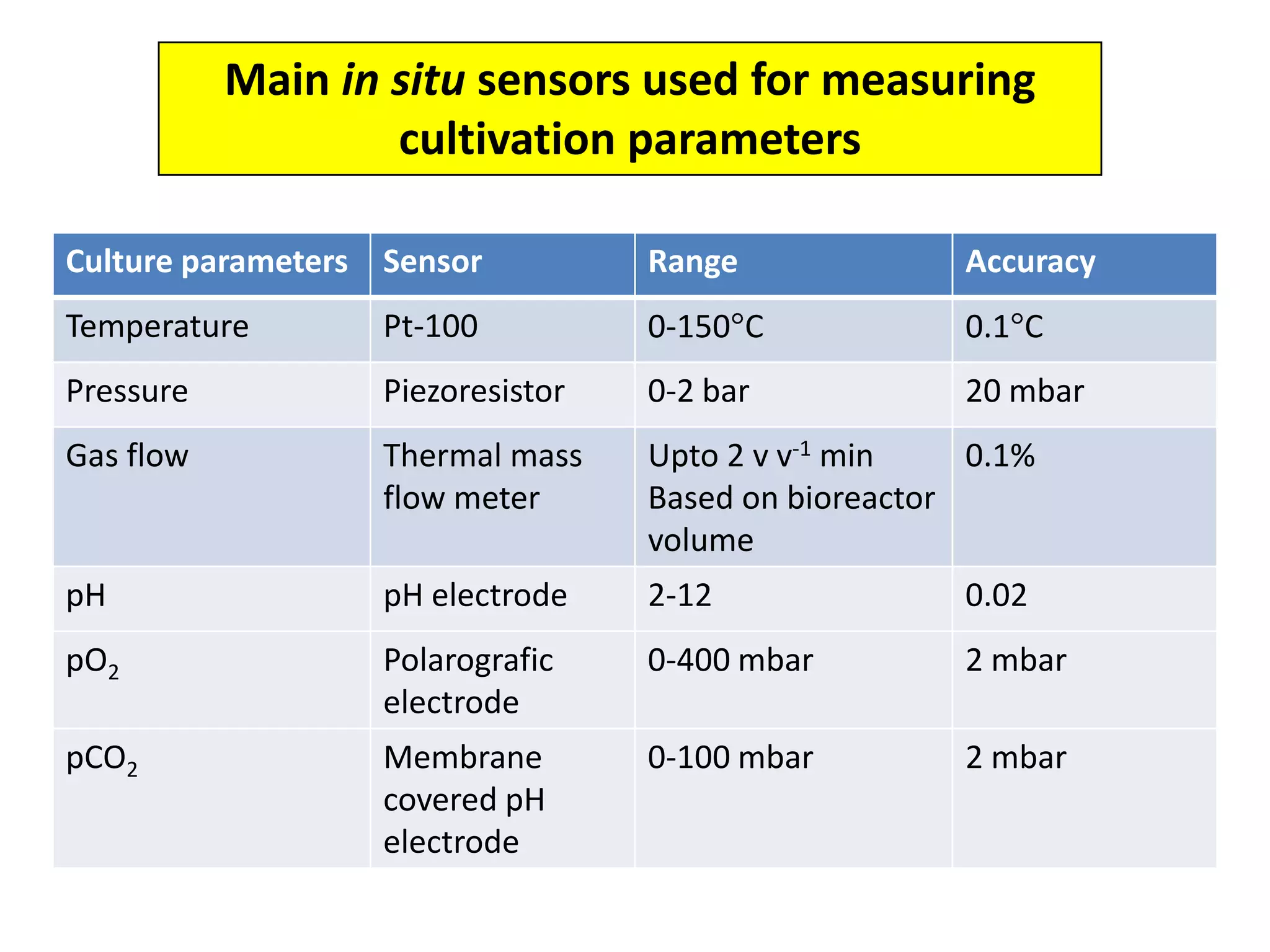 Main in situ sensors used for measuring cultivation parameters