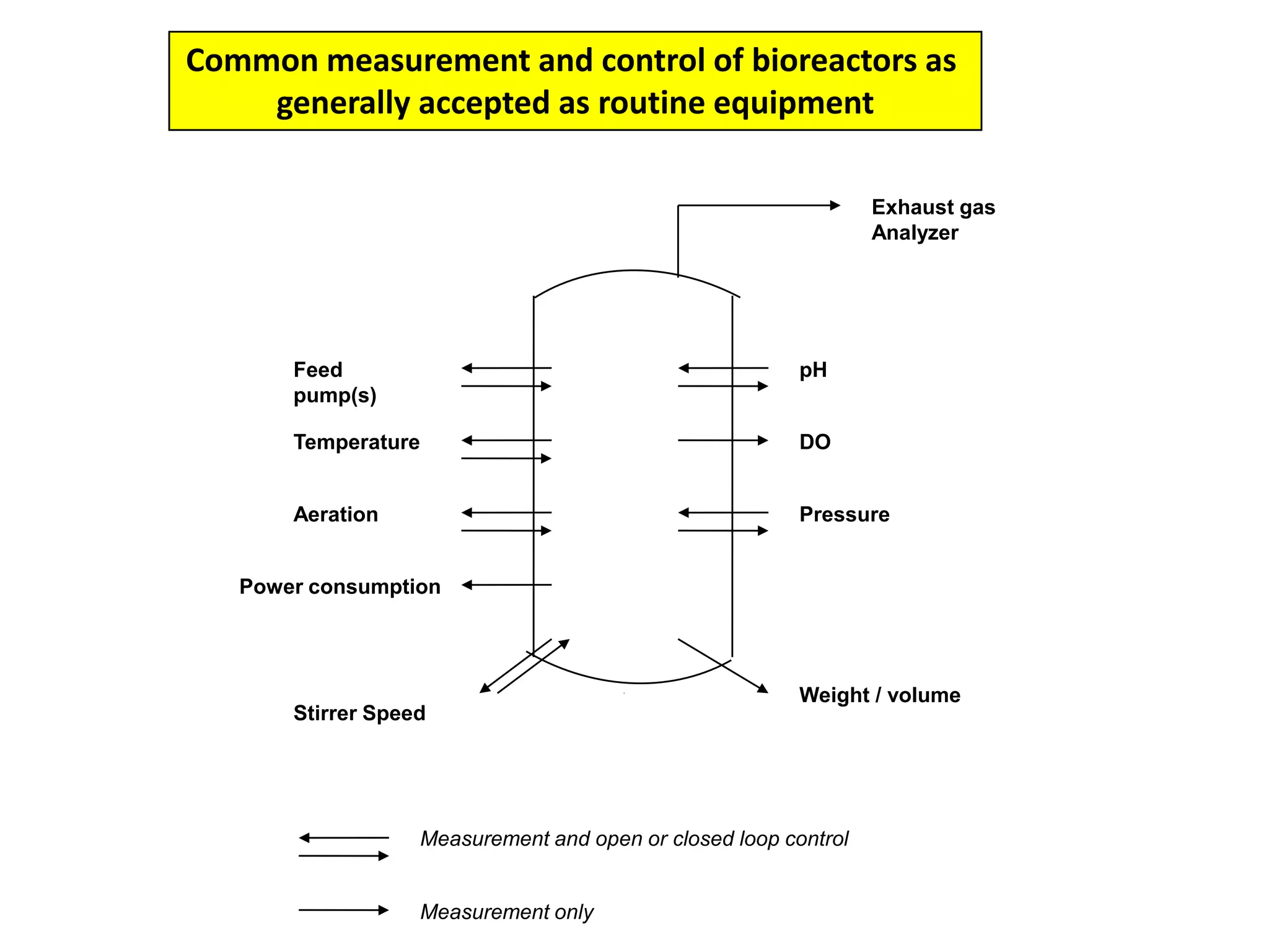 Exhaust gasAnalyzerFeed pump(s)pHTemperatureDOAerationPressurePower consumptionWeight / volumeStirrer SpeedMeasurement and open or closed loop controlMeasurement onlyCommon measurement and control of bioreactors as generally accepted as routine equipment