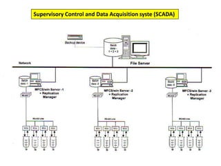 Supervisory Control and Data Acquisition syste (SCADA)