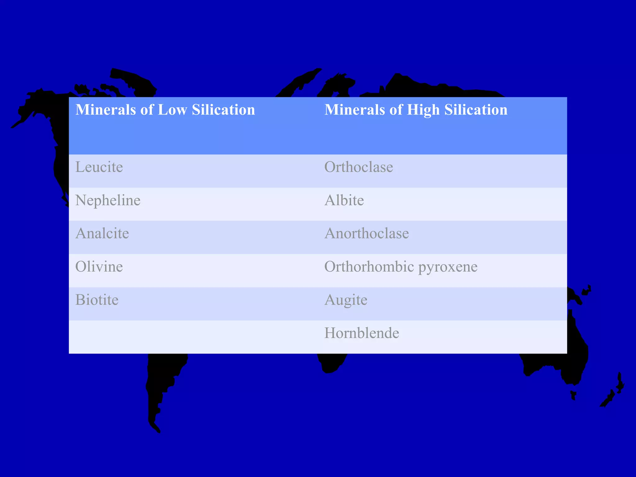 Minerals of Low Silication Minerals of High Silication
Leucite Orthoclase
Nepheline Albite
Analcite Anorthoclase
Olivine Orthorhombic pyroxene
Biotite Augite
Hornblende
 