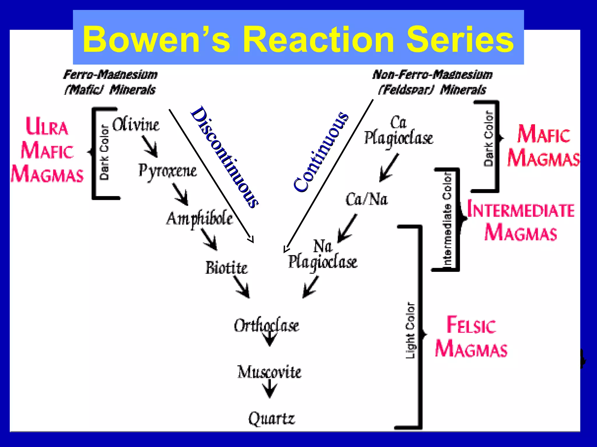 Bowen’s Reaction Series
Continuous
Continuous
Discontinuous
Discontinuous
 