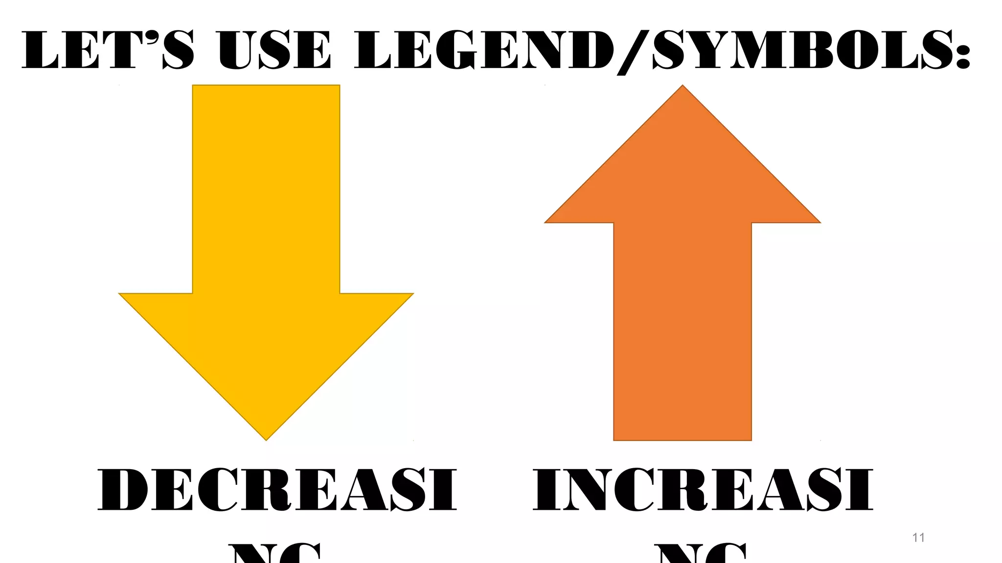 LET’S USE LEGEND/SYMBOLS:
11
DECREASI INCREASI
 