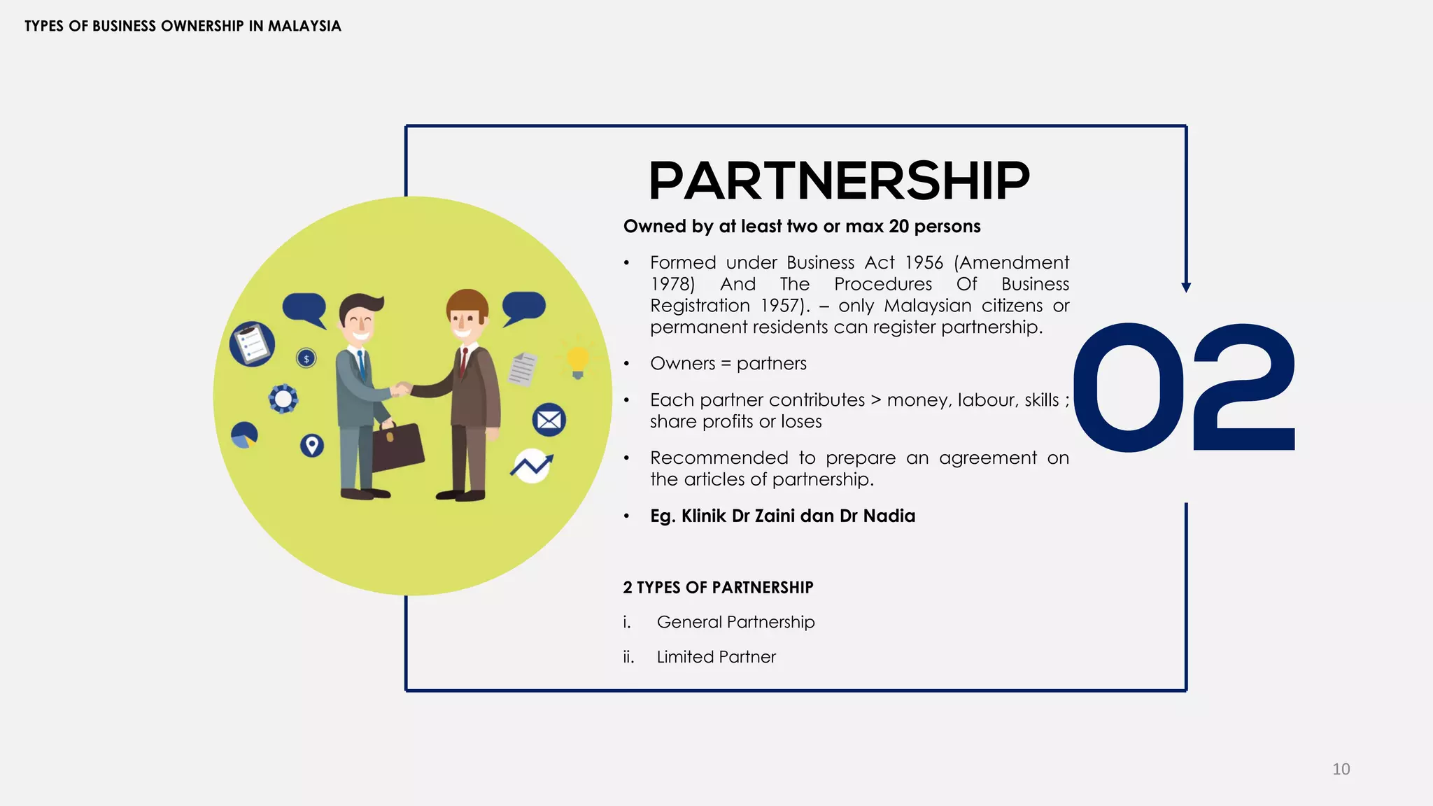 10
TYPES OF BUSINESS OWNERSHIP IN MALAYSIA
02
PARTNERSHIP
Owned by at least two or max 20 persons
• Formed under Business Act 1956 (Amendment
1978) And The Procedures Of Business
Registration 1957). – only Malaysian citizens or
permanent residents can register partnership.
• Owners = partners
• Each partner contributes > money, labour, skills ;
share profits or loses
• Recommended to prepare an agreement on
the articles of partnership.
• Eg. Klinik Dr Zaini dan Dr Nadia
2 TYPES OF PARTNERSHIP
i. General Partnership
ii. Limited Partner
 