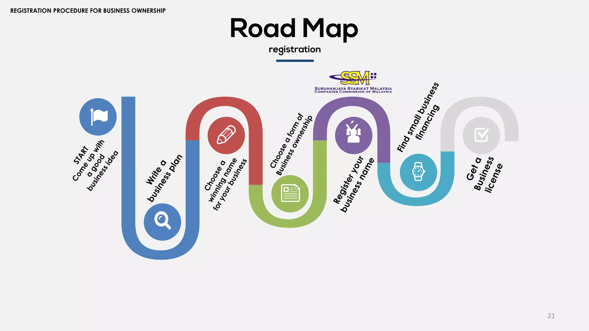 21
REGISTRATION PROCEDURE FOR BUSINESS OWNERSHIP
Ý
Road Map
registration
 