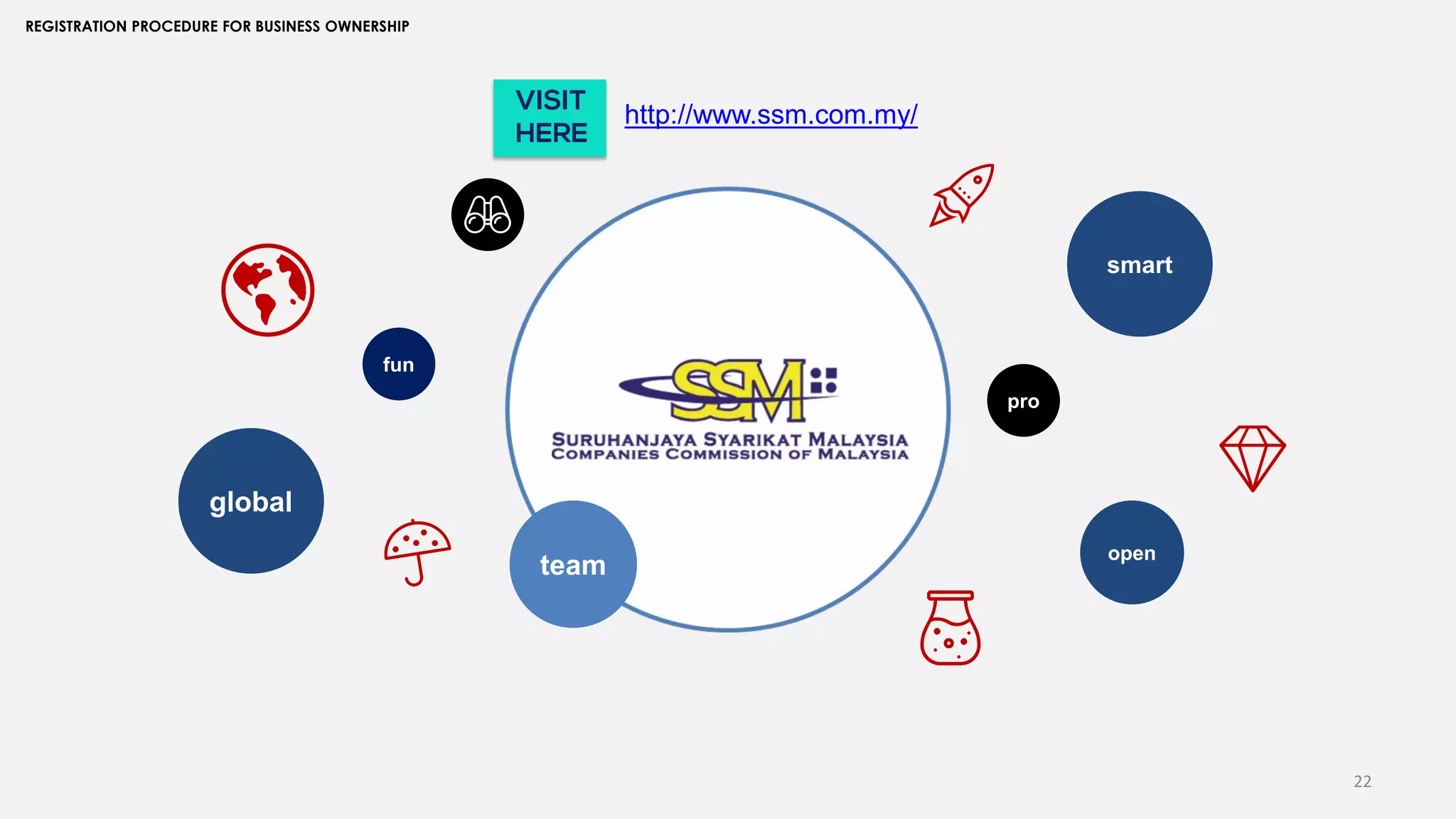 22
REGISTRATION PROCEDURE FOR BUSINESS OWNERSHIP
team
global
smart
open
pro
fun
http://www.ssm.com.my/
VISIT
HERE
 