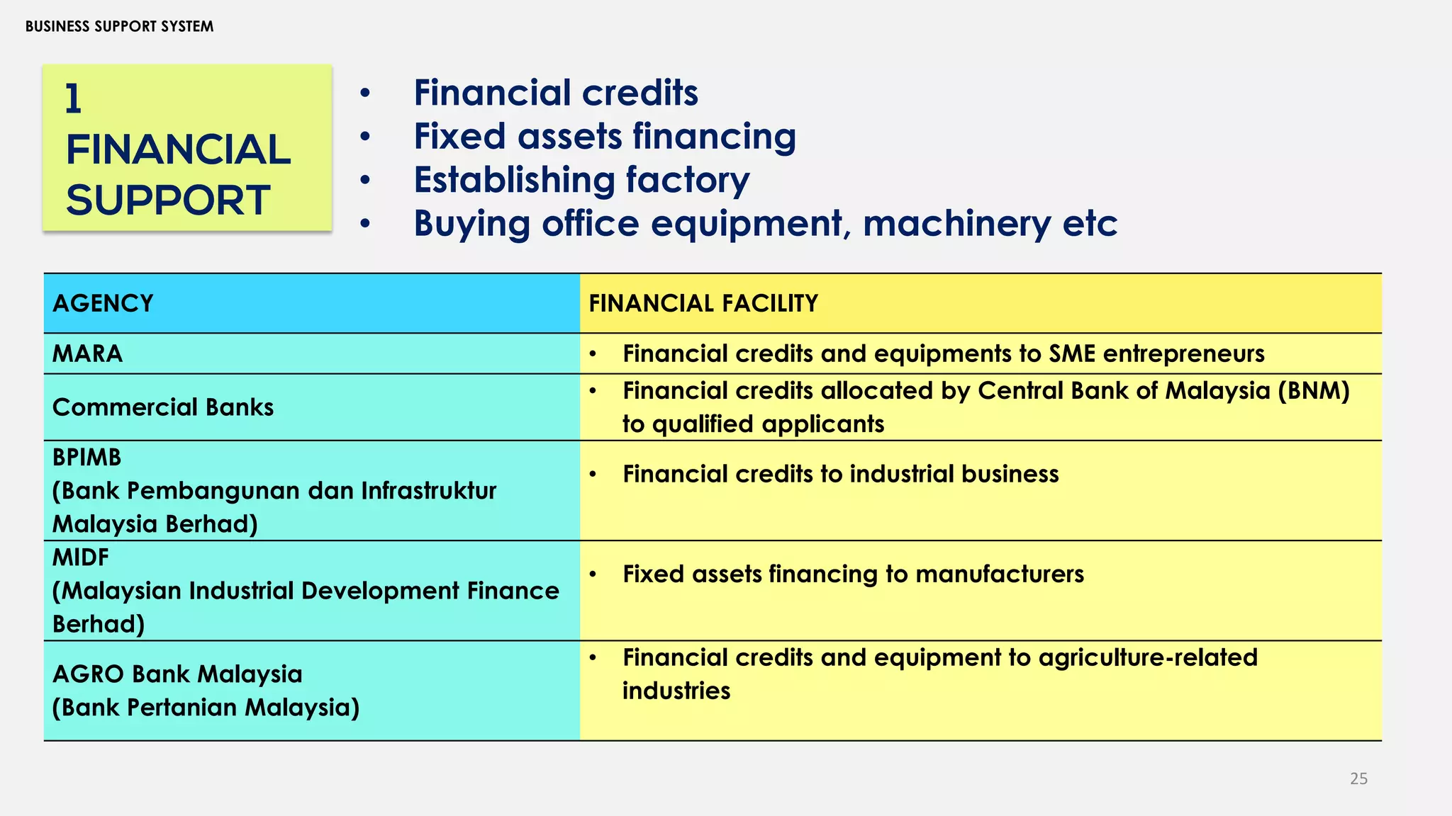 25
BUSINESS SUPPORT SYSTEM
1
FINANCIAL
SUPPORT
• Financial credits
• Fixed assets financing
• Establishing factory
• Buying office equipment, machinery etc
AGENCY FINANCIAL FACILITY
MARA • Financial credits and equipments to SME entrepreneurs
Commercial Banks
• Financial credits allocated by Central Bank of Malaysia (BNM)
to qualified applicants
BPIMB
(Bank Pembangunan dan Infrastruktur
Malaysia Berhad)
• Financial credits to industrial business
MIDF
(Malaysian Industrial Development Finance
Berhad)
• Fixed assets financing to manufacturers
AGRO Bank Malaysia
(Bank Pertanian Malaysia)
• Financial credits and equipment to agriculture-related
industries
 