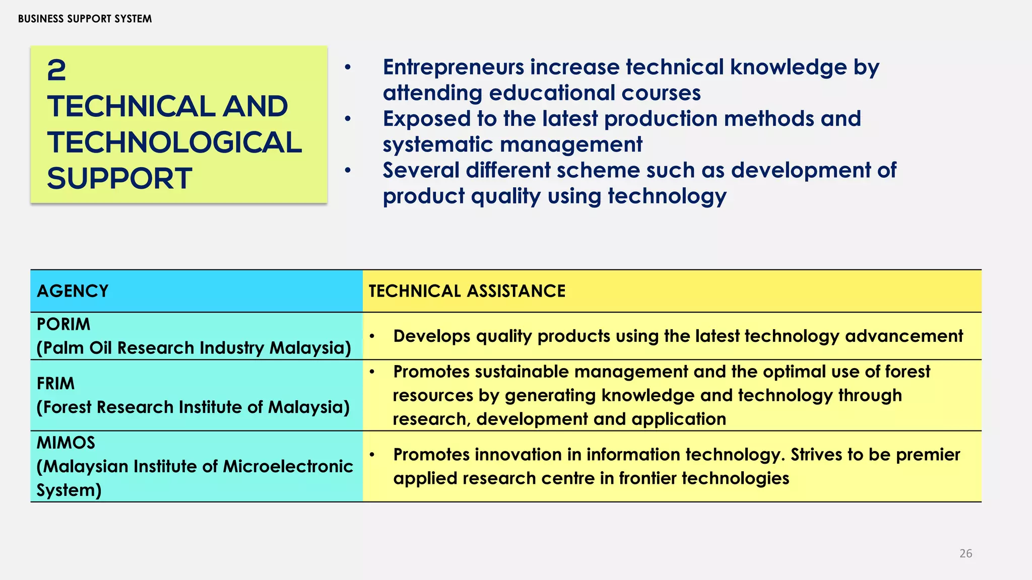 26
BUSINESS SUPPORT SYSTEM
2
TECHNICAL AND
TECHNOLOGICAL
SUPPORT
• Entrepreneurs increase technical knowledge by
attending educational courses
• Exposed to the latest production methods and
systematic management
• Several different scheme such as development of
product quality using technology
AGENCY TECHNICAL ASSISTANCE
PORIM
(Palm Oil Research Industry Malaysia)
• Develops quality products using the latest technology advancement
FRIM
(Forest Research Institute of Malaysia)
• Promotes sustainable management and the optimal use of forest
resources by generating knowledge and technology through
research, development and application
MIMOS
(Malaysian Institute of Microelectronic
System)
• Promotes innovation in information technology. Strives to be premier
applied research centre in frontier technologies
 