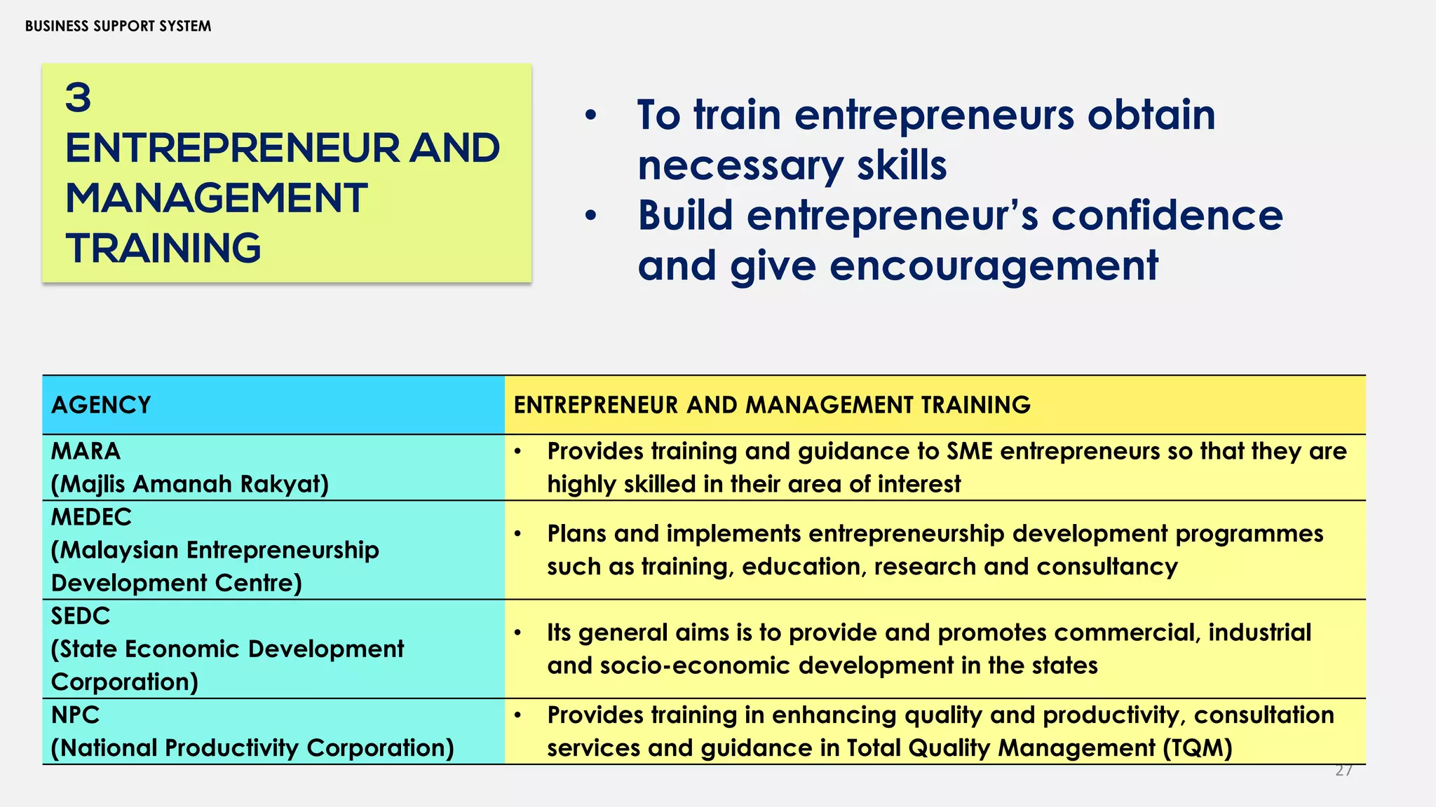 27
BUSINESS SUPPORT SYSTEM
3
ENTREPRENEUR AND
MANAGEMENT
TRAINING
• To train entrepreneurs obtain
necessary skills
• Build entrepreneur’s confidence
and give encouragement
AGENCY ENTREPRENEUR AND MANAGEMENT TRAINING
MARA
(Majlis Amanah Rakyat)
• Provides training and guidance to SME entrepreneurs so that they are
highly skilled in their area of interest
MEDEC
(Malaysian Entrepreneurship
Development Centre)
• Plans and implements entrepreneurship development programmes
such as training, education, research and consultancy
SEDC
(State Economic Development
Corporation)
• Its general aims is to provide and promotes commercial, industrial
and socio-economic development in the states
NPC
(National Productivity Corporation)
• Provides training in enhancing quality and productivity, consultation
services and guidance in Total Quality Management (TQM)
 